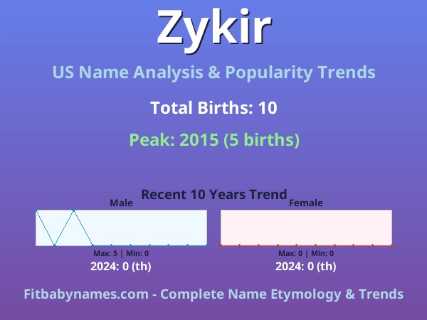 Infographic: Zykir name meaning, origin, and popularity trends in the United States (US baby name analysis chart)