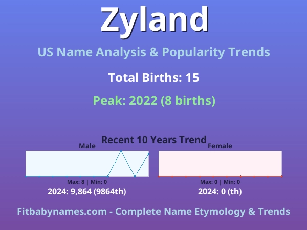 Infographic: Zyland name meaning, origin, and popularity trends in the United States (US baby name analysis chart)