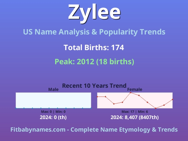 Infographic: Zylee name meaning, origin, and popularity trends in the United States (US baby name analysis chart)