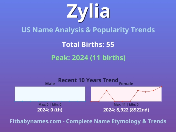 Infographic: Zylia name meaning, origin, and popularity trends in the United States (US baby name analysis chart)