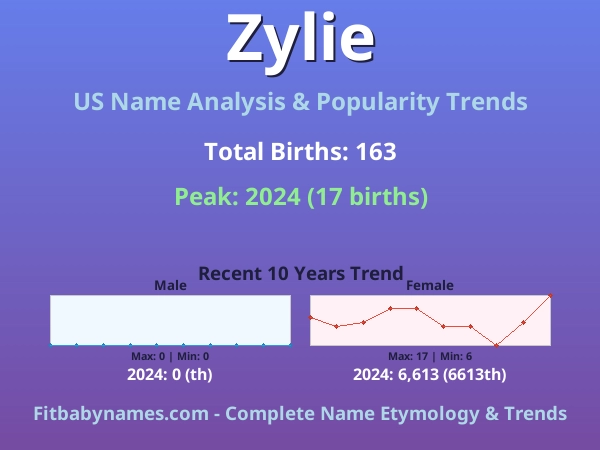 Infographic: Zylie name meaning, origin, and popularity trends in the United States (US baby name analysis chart)