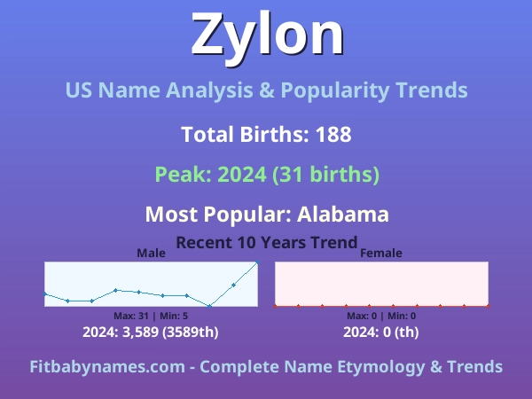 Infographic: Zylon name meaning, origin, and popularity trends in the United States (US baby name analysis chart)