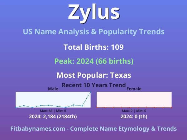 Infographic: Zylus name meaning, origin, and popularity trends in the United States (US baby name analysis chart)