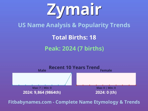 Infographic: Zymair name meaning, origin, and popularity trends in the United States (US baby name analysis chart)