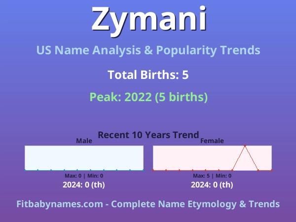 Infographic: Zymani name meaning, origin, and popularity trends in the United States (US baby name analysis chart)