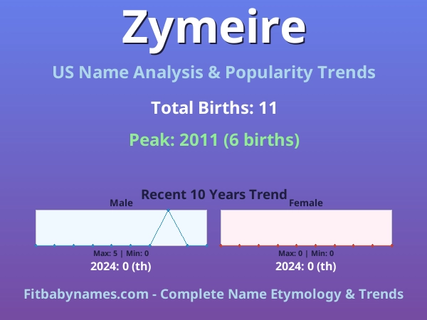 Infographic: Zymeire name meaning, origin, and popularity trends in the United States (US baby name analysis chart)