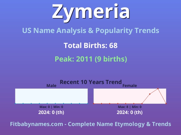 Infographic: Zymeria name meaning, origin, and popularity trends in the United States (US baby name analysis chart)