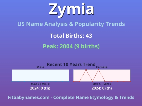 Infographic: Zymia name meaning, origin, and popularity trends in the United States (US baby name analysis chart)
