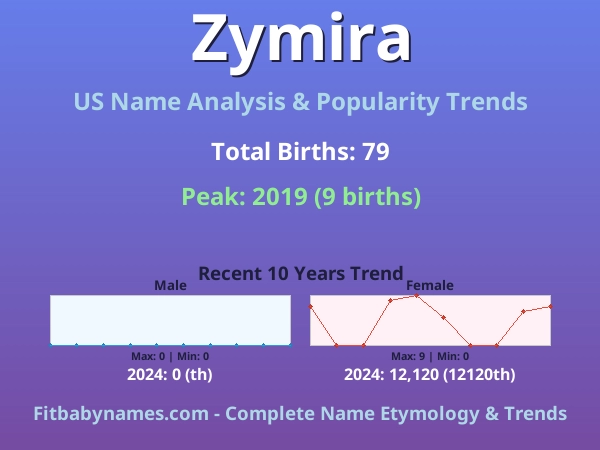 Infographic: Zymira name meaning, origin, and popularity trends in the United States (US baby name analysis chart)