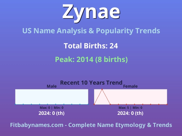 Infographic: Zynae name meaning, origin, and popularity trends in the United States (US baby name analysis chart)