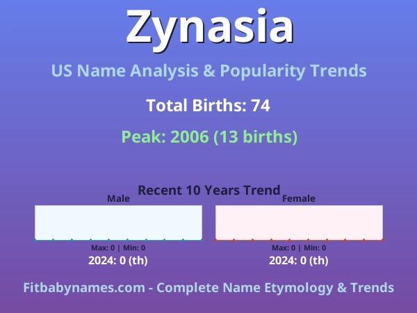 Infographic: Zynasia name meaning, origin, and popularity trends in the United States (US baby name analysis chart)