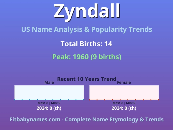 Infographic: Zyndall name meaning, origin, and popularity trends in the United States (US baby name analysis chart)