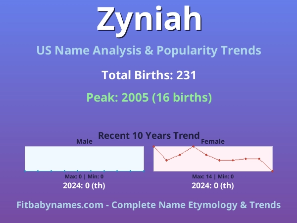 Infographic: Zyniah name meaning, origin, and popularity trends in the United States (US baby name analysis chart)