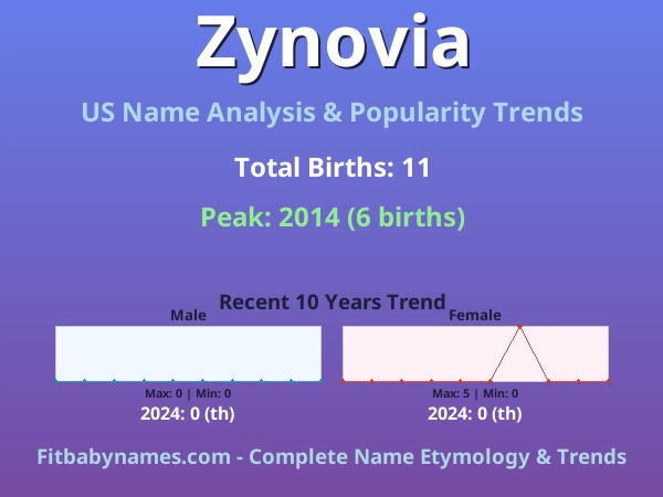 Infographic: Zynovia name meaning, origin, and popularity trends in the United States (US baby name analysis chart)