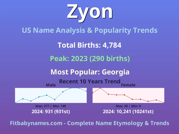 Infographic: Zyon name meaning, origin, and popularity trends in the United States (US baby name analysis chart)