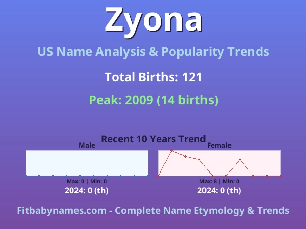 Infographic: Zyona name meaning, origin, and popularity trends in the United States (US baby name analysis chart)