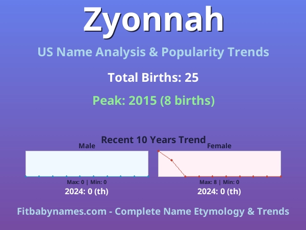 Infographic: Zyonnah name meaning, origin, and popularity trends in the United States (US baby name analysis chart)