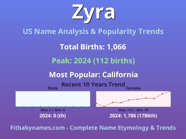 Infographic: Zyra name meaning, origin, and popularity trends in the United States (US baby name analysis chart)