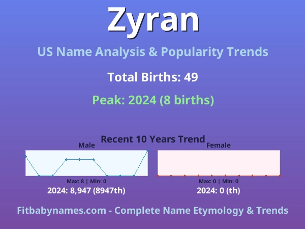 Infographic: Zyran name meaning, origin, and popularity trends in the United States (US baby name analysis chart)