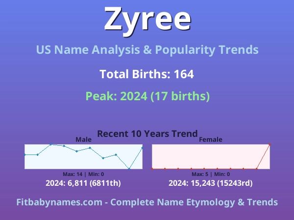 Infographic: Zyree name meaning, origin, and popularity trends in the United States (US baby name analysis chart)