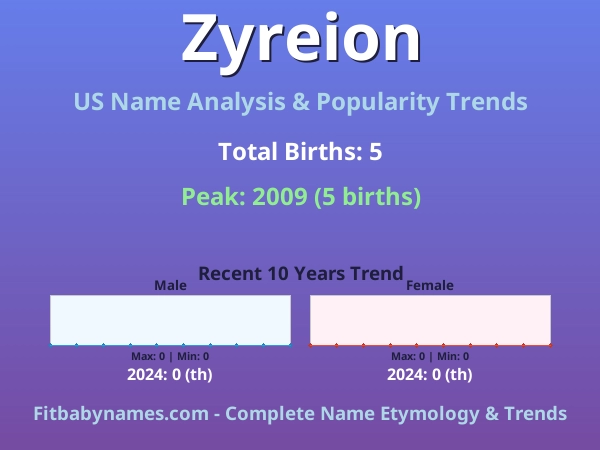 Infographic: Zyreion name meaning, origin, and popularity trends in the United States (US baby name analysis chart)