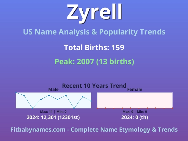 Infographic: Zyrell name meaning, origin, and popularity trends in the United States (US baby name analysis chart)