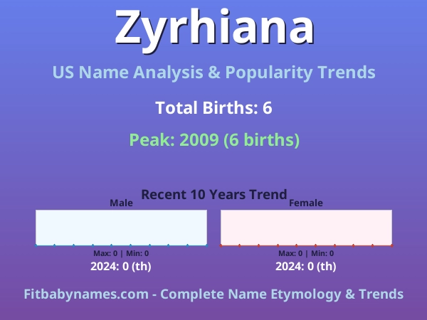 Infographic: Zyrhiana name meaning, origin, and popularity trends in the United States (US baby name analysis chart)