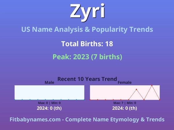Infographic: Zyri name meaning, origin, and popularity trends in the United States (US baby name analysis chart)
