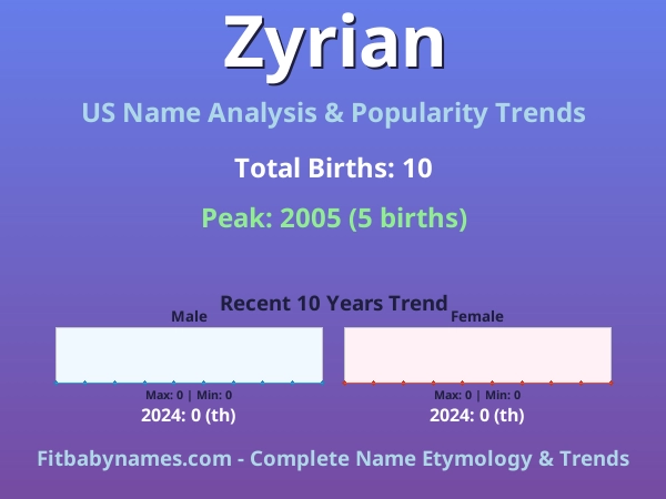 Infographic: Zyrian name meaning, origin, and popularity trends in the United States (US baby name analysis chart)
