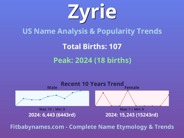Infographic: Zyrie name meaning, origin, and popularity trends in the United States (US baby name analysis chart)