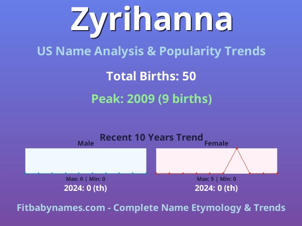 Infographic: Zyrihanna name meaning, origin, and popularity trends in the United States (US baby name analysis chart)