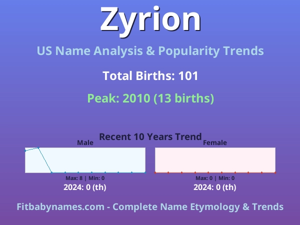 Infographic: Zyrion name meaning, origin, and popularity trends in the United States (US baby name analysis chart)