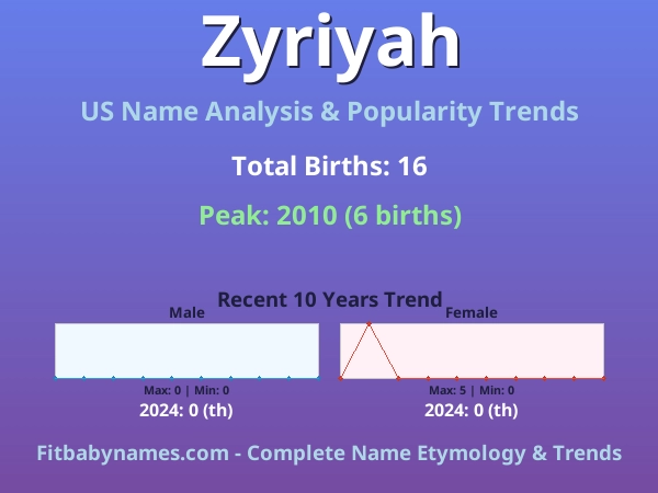 Infographic: Zyriyah name meaning, origin, and popularity trends in the United States (US baby name analysis chart)