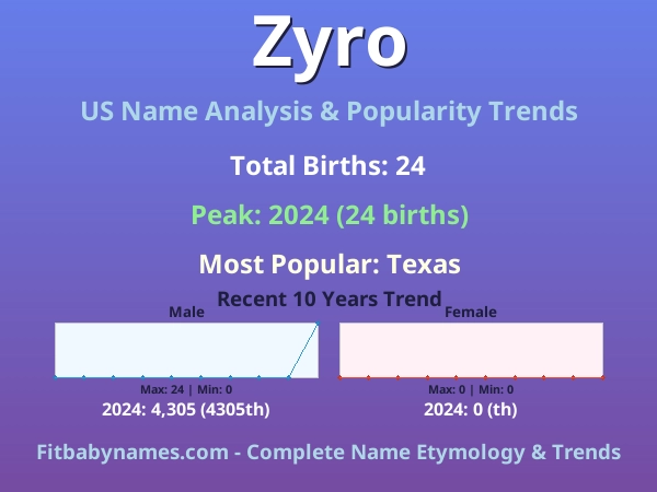 Infographic: Zyro name meaning, origin, and popularity trends in the United States (US baby name analysis chart)