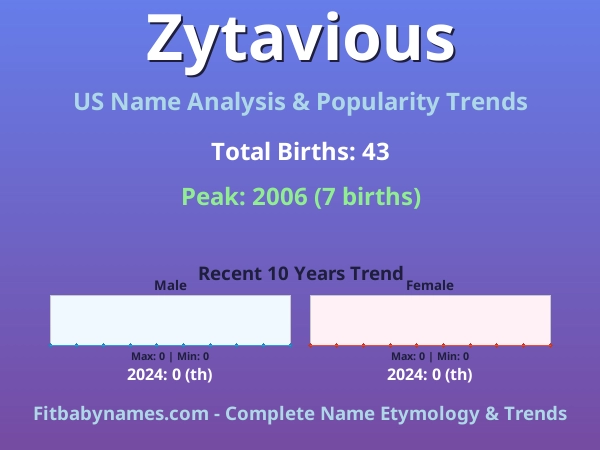 Infographic: Zytavious name meaning, origin, and popularity trends in the United States (US baby name analysis chart)