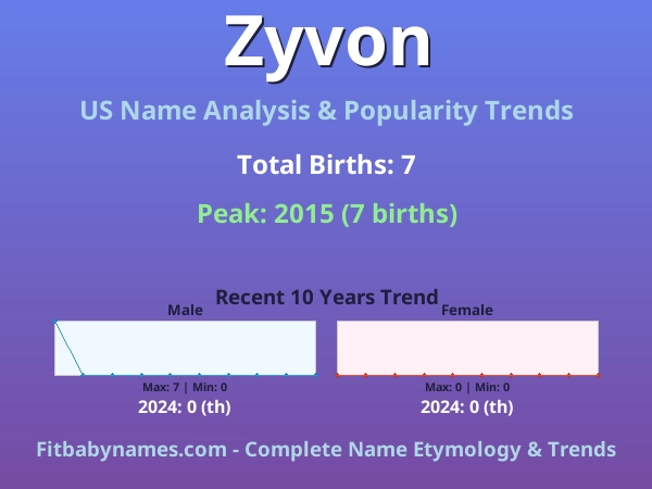 Infographic: Zyvon name meaning, origin, and popularity trends in the United States (US baby name analysis chart)
