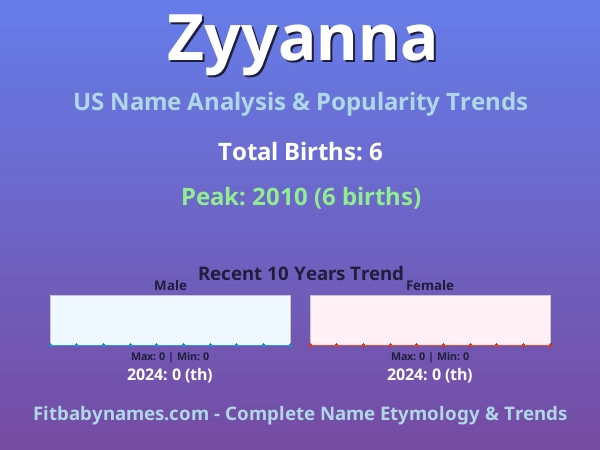 Infographic: Zyyanna name meaning, origin, and popularity trends in the United States (US baby name analysis chart)